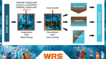 process-of-Coagulation-and-Flocculation-in-water-treatment-illustrated