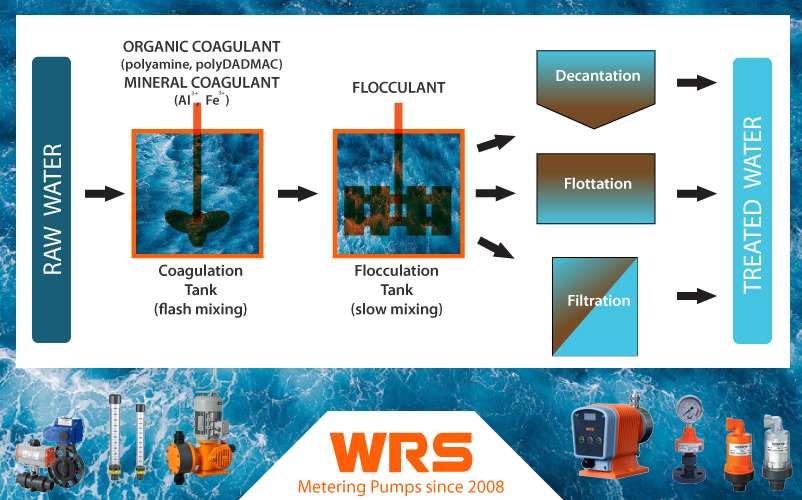 process-of-Coagulation-and-Flocculation-in-water-treatment-illustrated